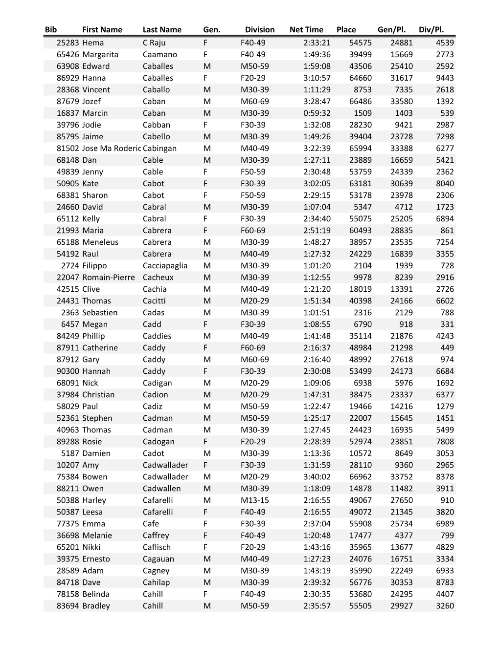 Bib First Name Last Name Gen. Division Net Time Place Gen/Pl