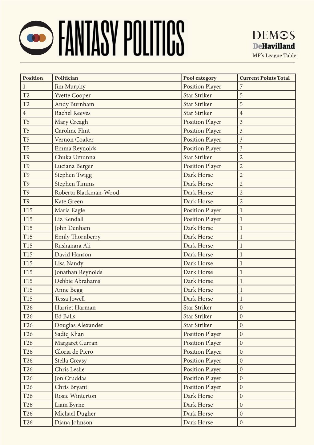 1 Jim Murphy Position Player 7 T2 Yvette Cooper Star Striker 5 T2 Andy Burnham Star Striker 5 4 Rachel Reeves Star Striker 4 T5