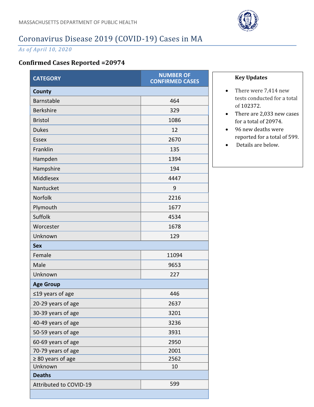 COVID-19) Cases in MA As of April 10, 2020