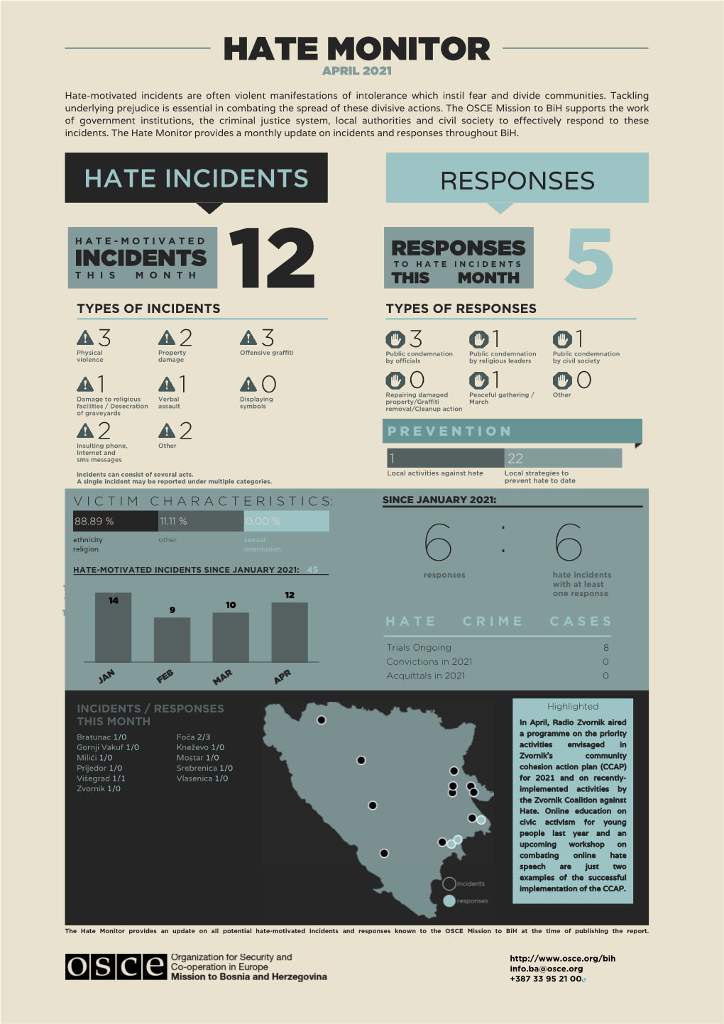 Hate Monitor Report, Bosnia and Herzegovina, April 2021
