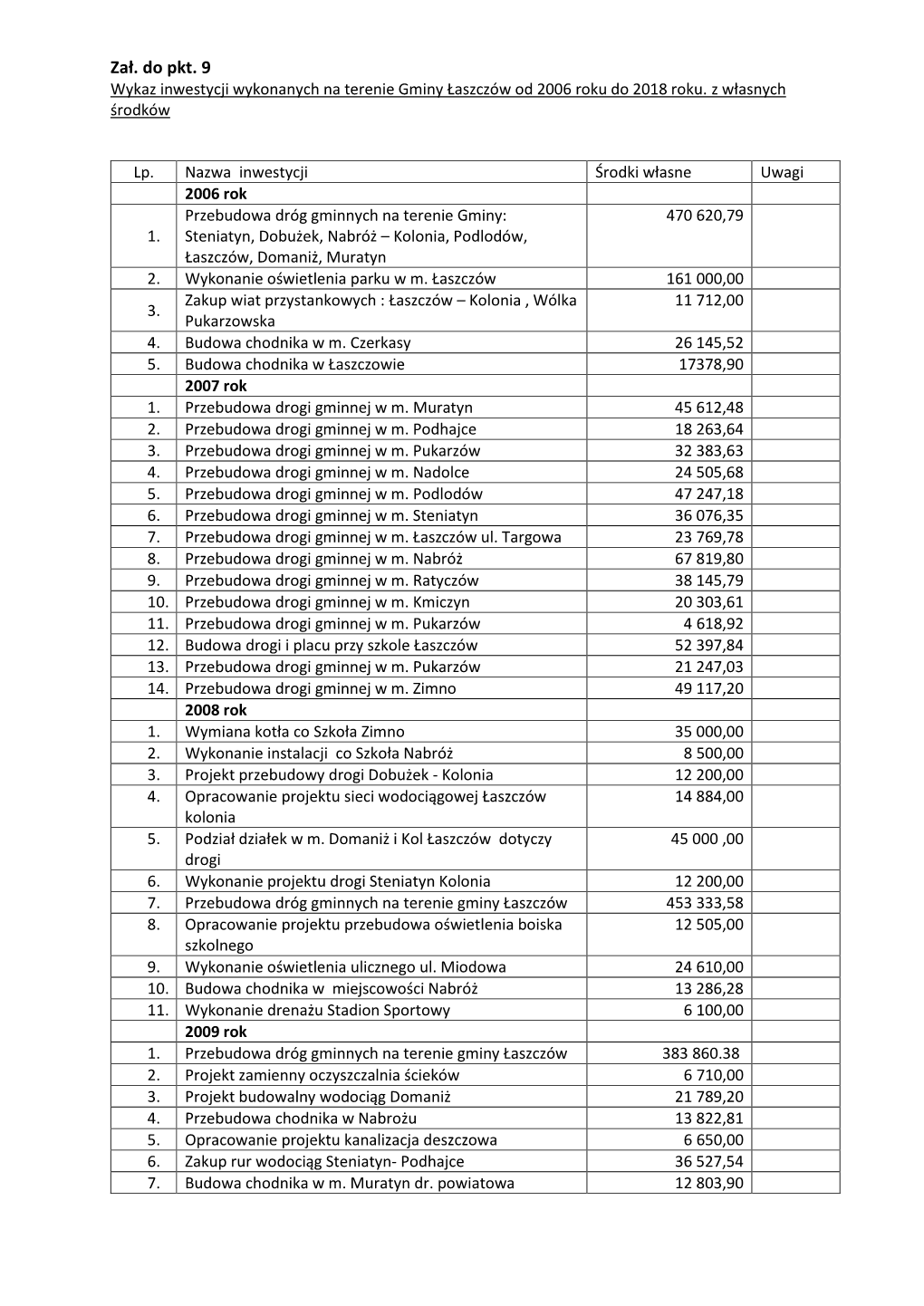 Zał. Do Pkt. 9 Wykaz Inwestycji Wykonanych Na Terenie Gminy Łaszczów Od 2006 Roku Do 2018 Roku