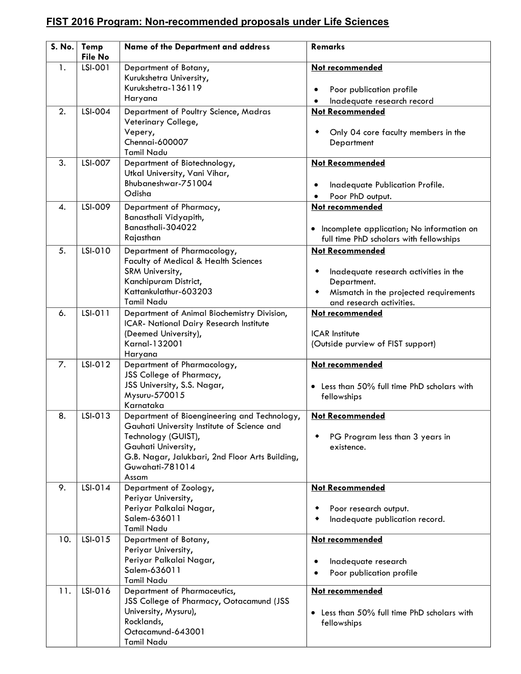 FIST 2016 Program: Non-Recommended Proposals Under Life Sciences