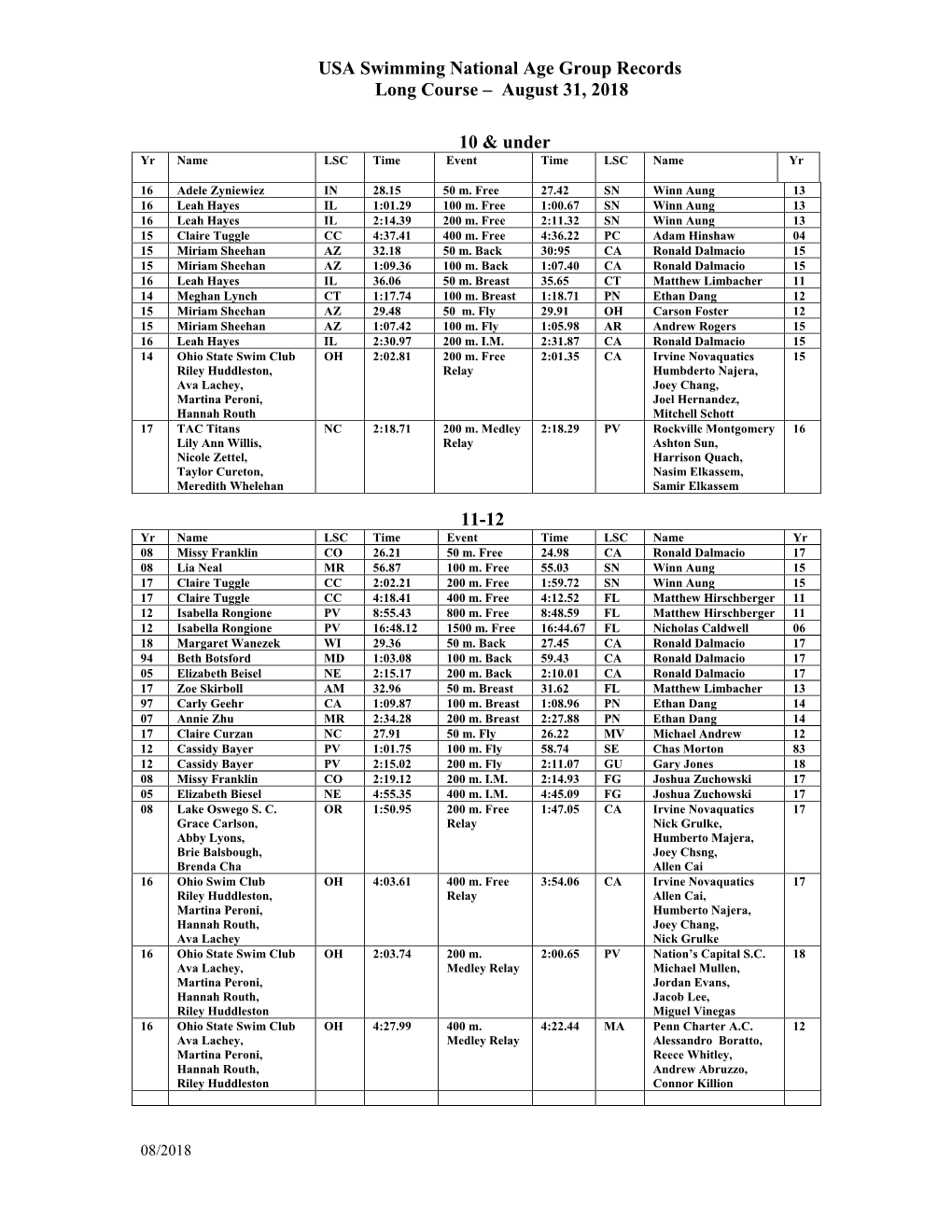 USA Swimming National Age Group Records Long Course – August 31, 2018