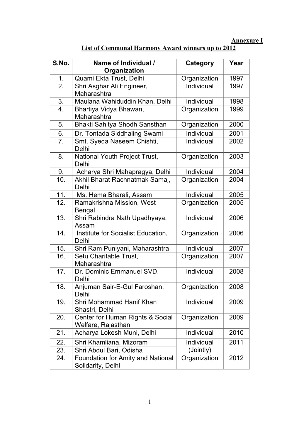 Annexure I List of Communal Harmony Award Winners up to 2012