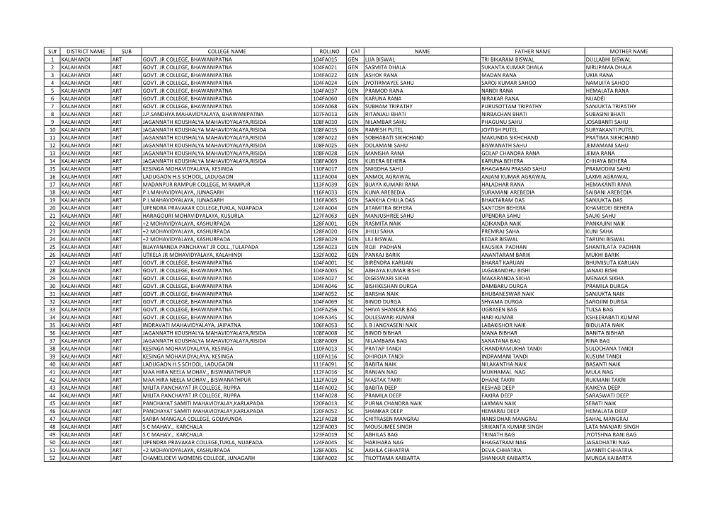 Sl# District Name Sub College Name Rollno Cat Name Father Name Mother Name 1 Kalahandi Art Govt