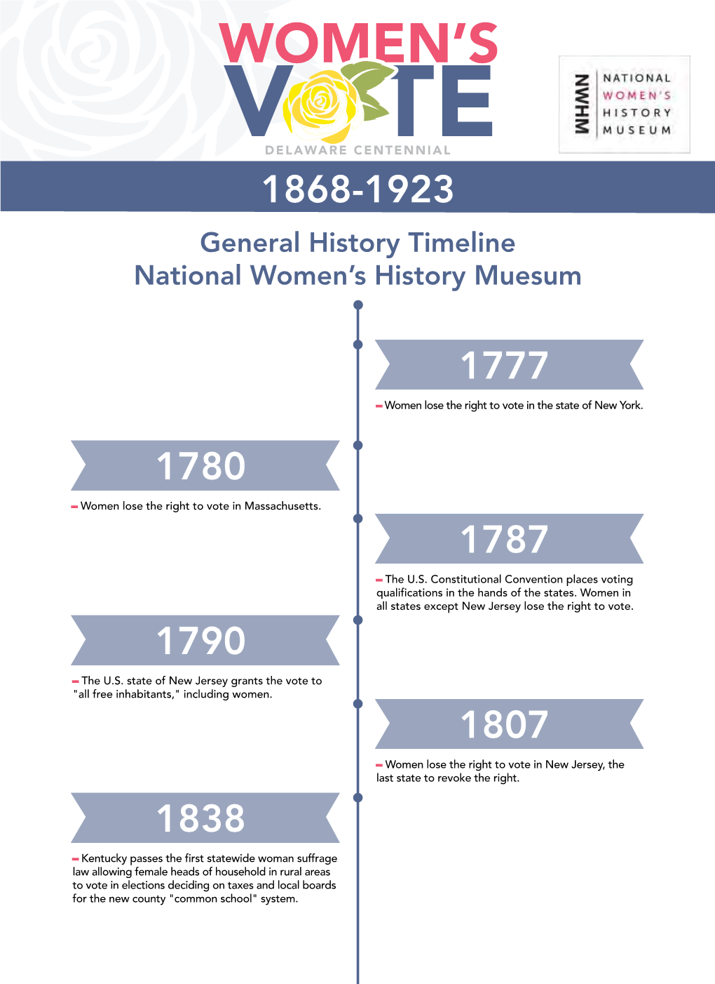Women's Suffrage Timeline