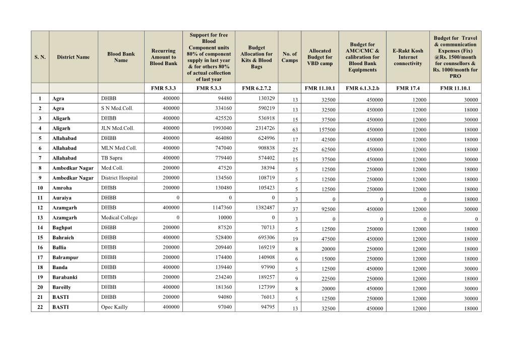 Unit Wise Budget Distribution