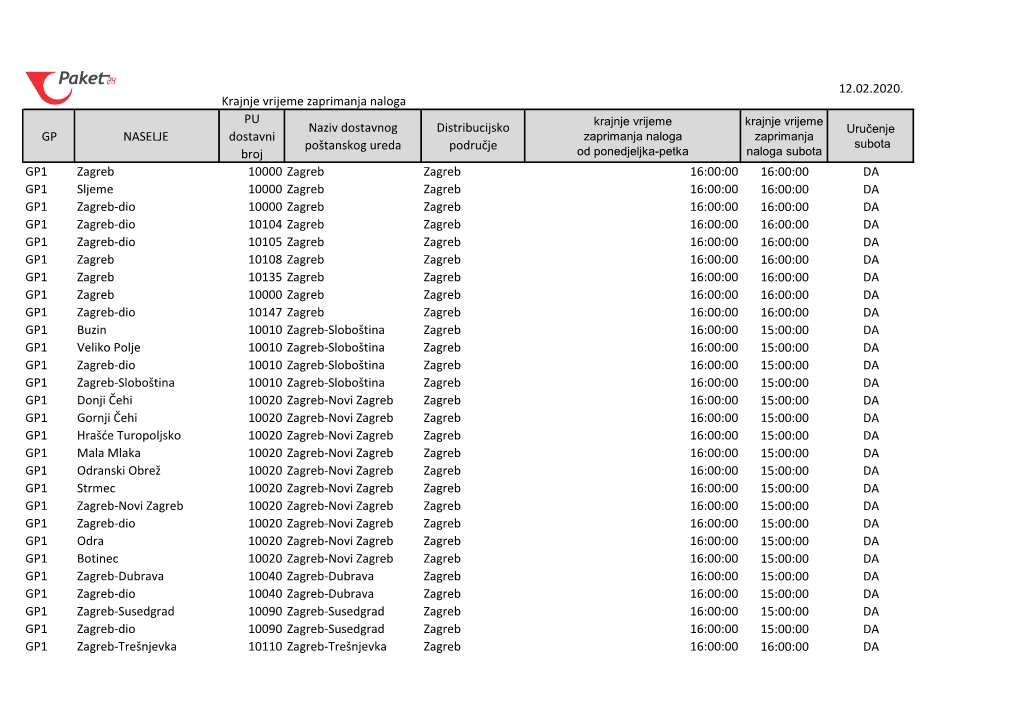 Krajnje Vrijeme Zaprimanja Naloga 12.02.2020. GP NASELJE PU