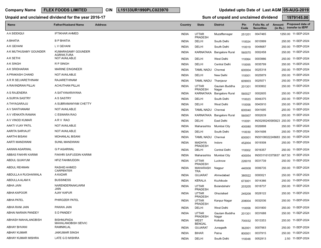 CIN L15133UR1990PLC023970 Updated Upto Date of Last AGM 05-AUG-2019 Unpaid and Unclaimed Dividend for the Year 2016-17 Sum of Unpaid and Unclaimed Dividend 1979145.00