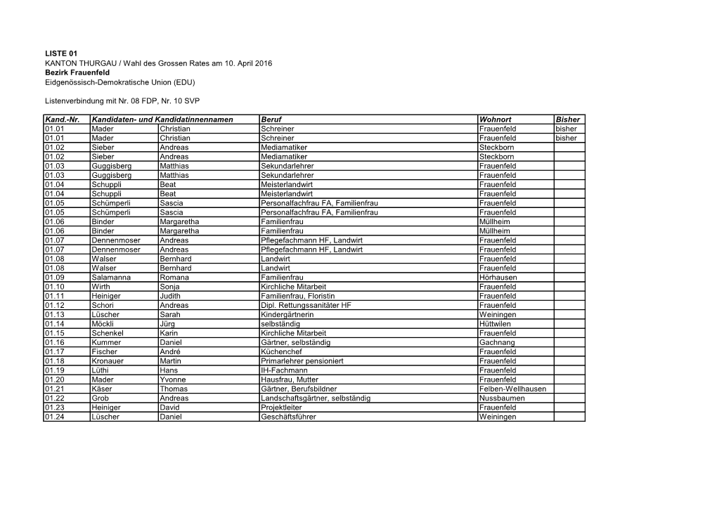 Kandidatenliste Bezirk Frauenfeld