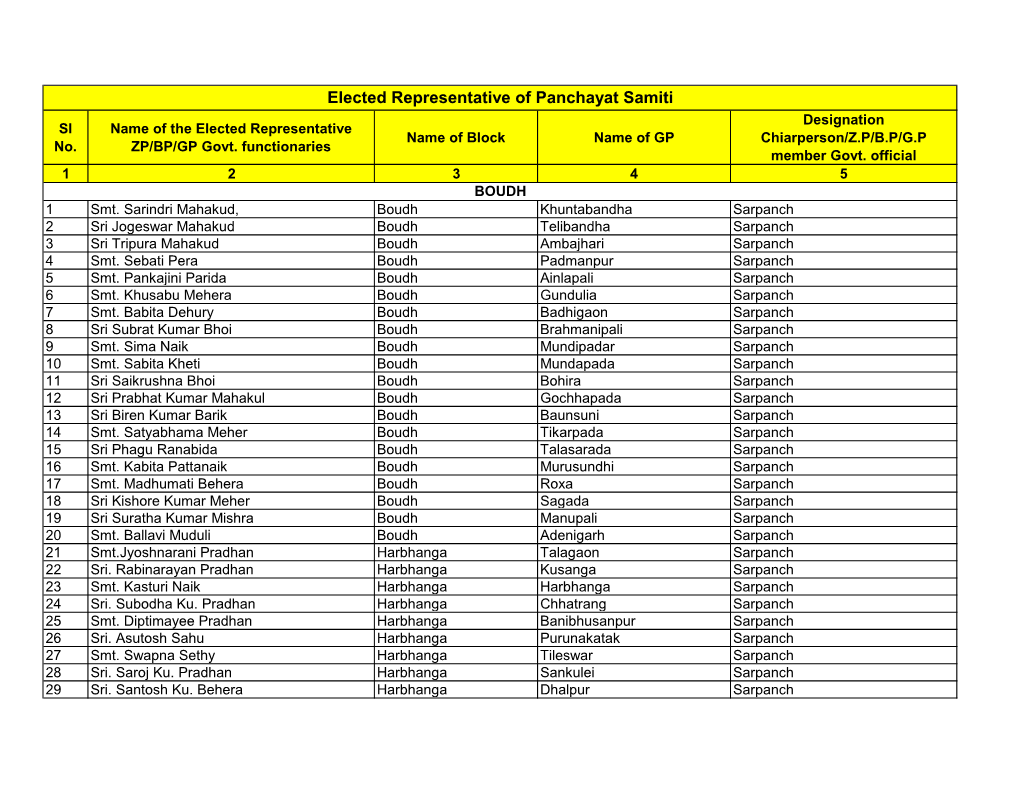 Elected Representative of Panchayat Samiti Designation Sl Name of the Elected Representative Name of Block Name of GP Chiarperson/Z.P/B.P/G.P No