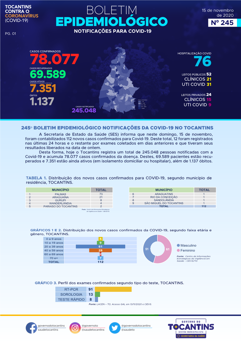 245º Boletim Epidemiológico