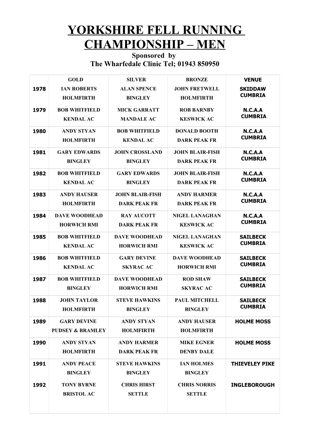 YORKSHIRE FELL RUNNING CHAMPIONSHIP – MEN Sponsored by the Wharfedale Clinic Tel; 01943 850950