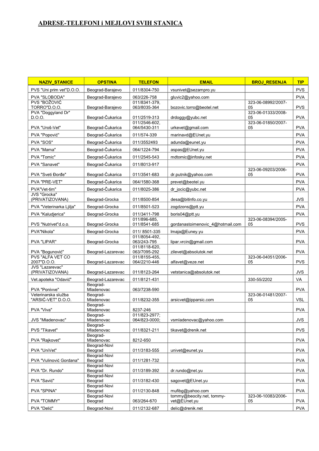 ADRESE-TELEFONI I MEJLOVI SVIH STANICA