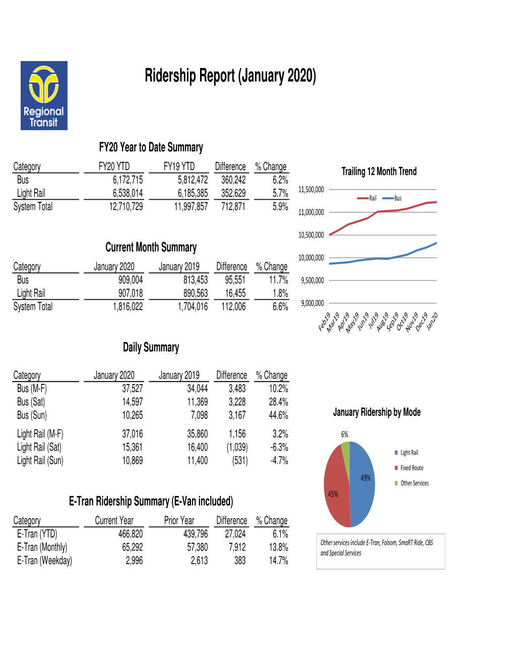 Ridership Report (January 2020)