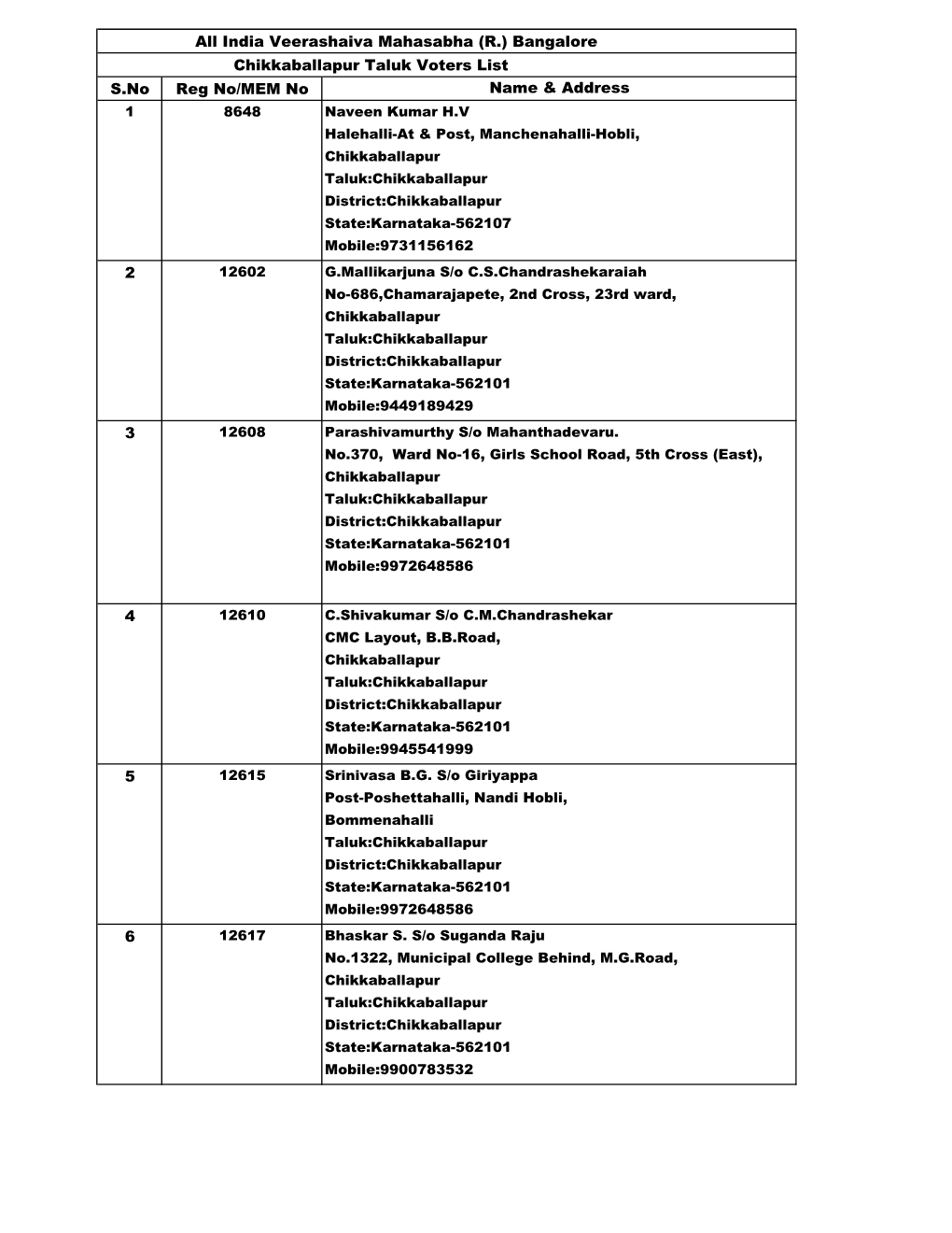 All India Veerashaiva Mahasabha (R.) Bangalore Chikkaballapur Taluk Voters List S.No Reg No/MEM No Name & Address 2 3 4