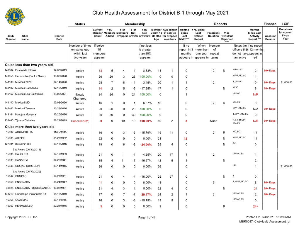 Club Health Assessment for District B 1 Through May 2021
