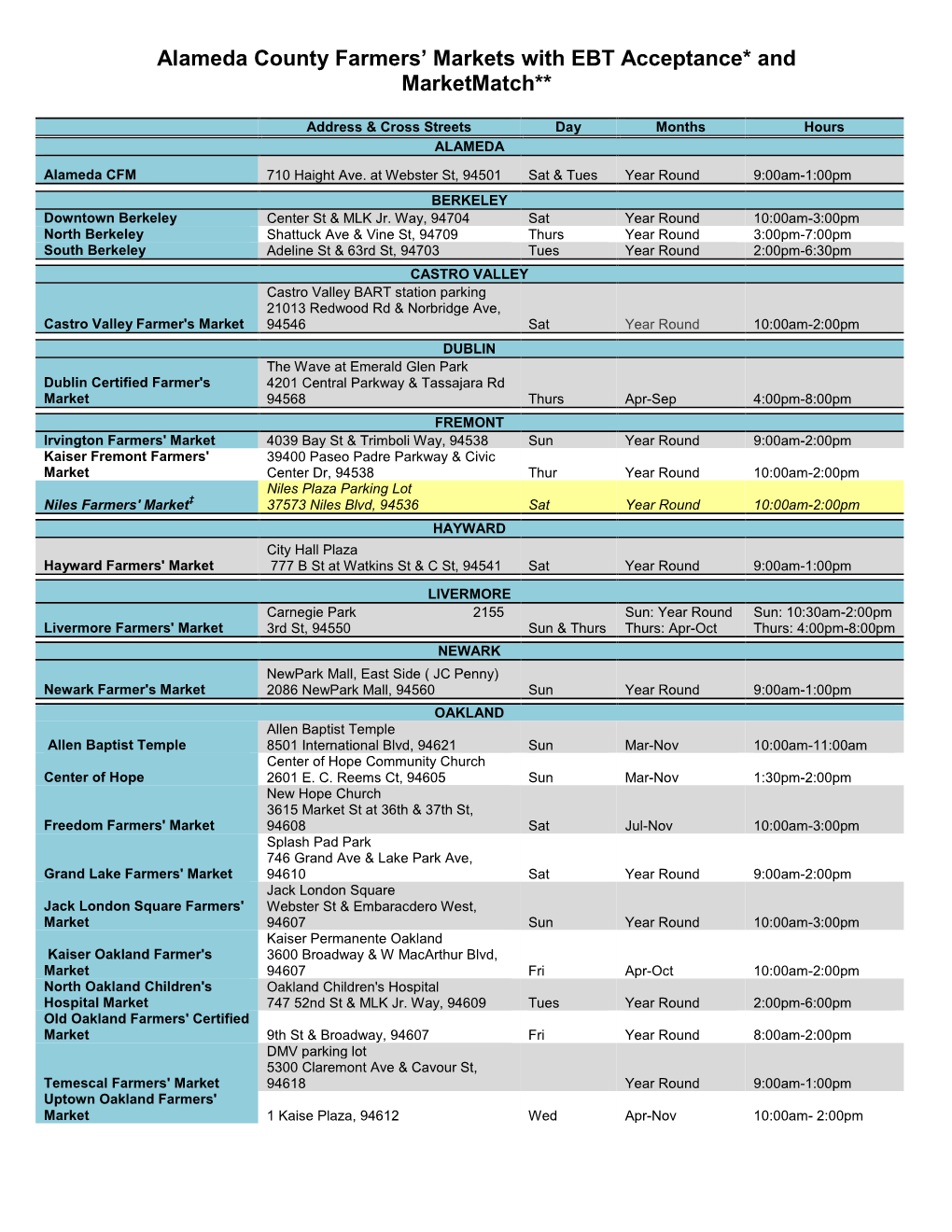 Alameda County Farmers' Markets with EBT Acceptance* And