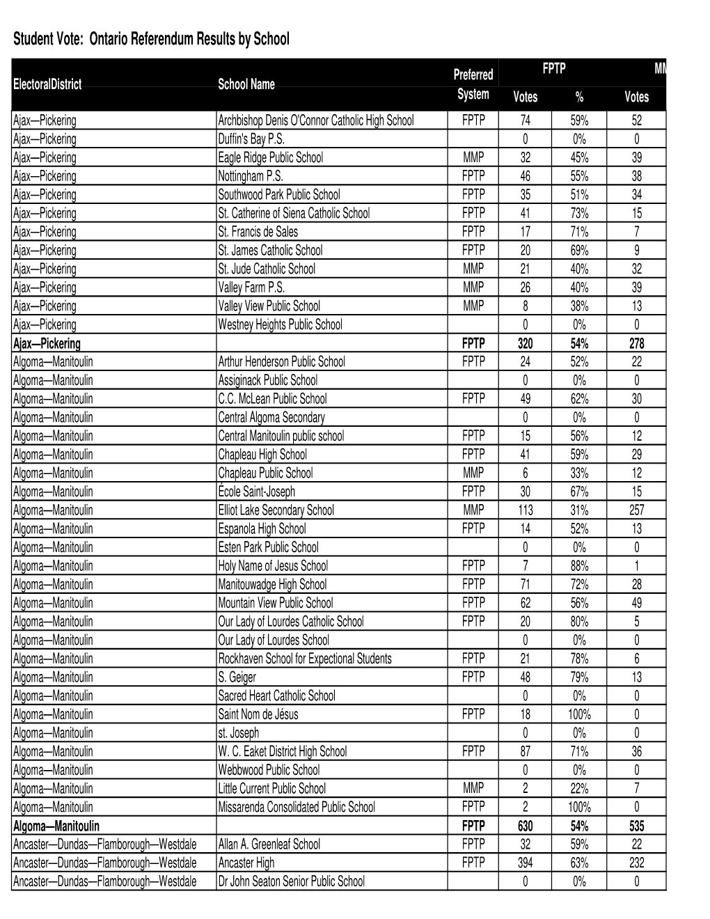 Individual School Referendum Results W Late Results