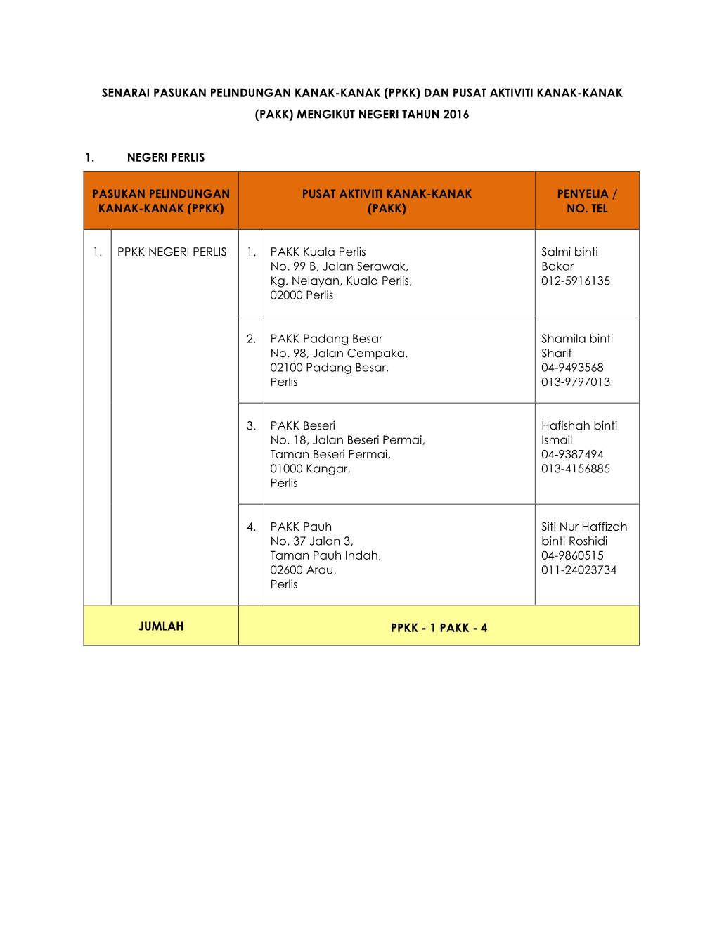 (Ppkk) Dan Pusat Aktiviti Kanak-Kanak (Pakk) Mengikut Negeri Tahun 2016