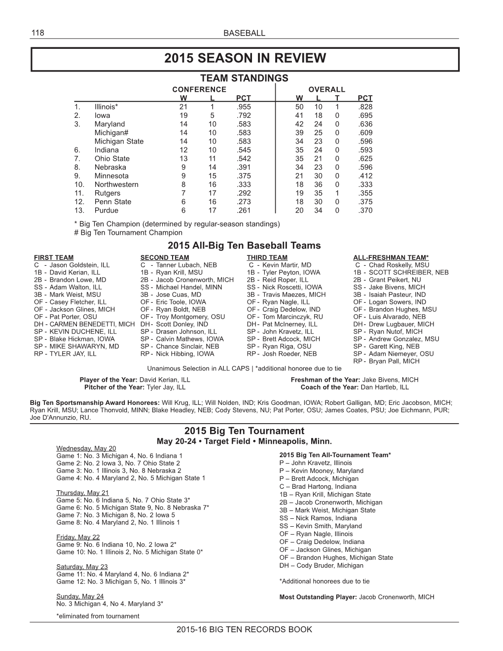 2015 Season in Review Team Standings Conference Overall W L Pct W L T Pct 1