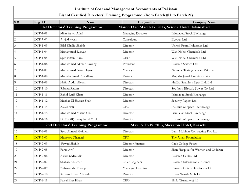 Institute of Cost and Management Accountants of Pakistan List of Certified Directors' Training Programme (From Batch # 1 to Batch 21) S # Reg