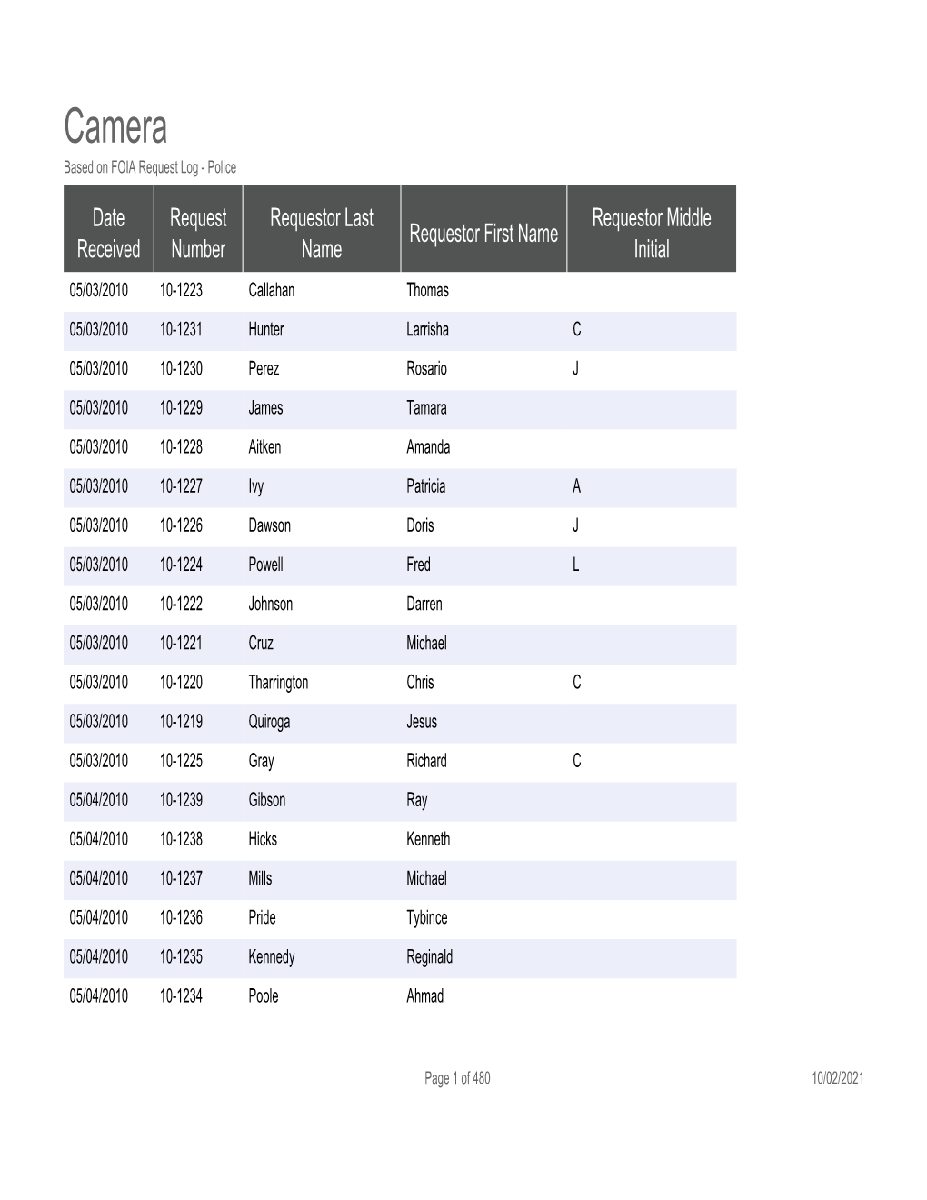 Camera Based on FOIA Request Log - Police