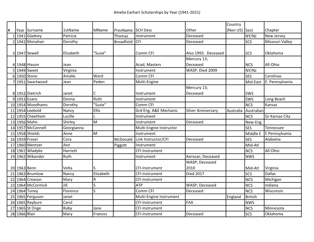 Amelia Earhart Scholarships by Year (1941-2021)