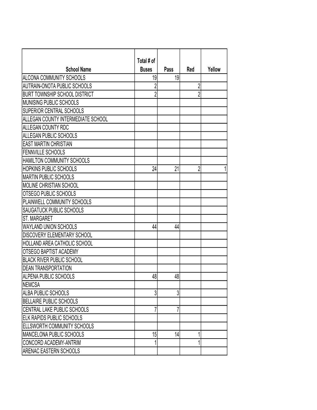 First Quarter School Bus Stats For