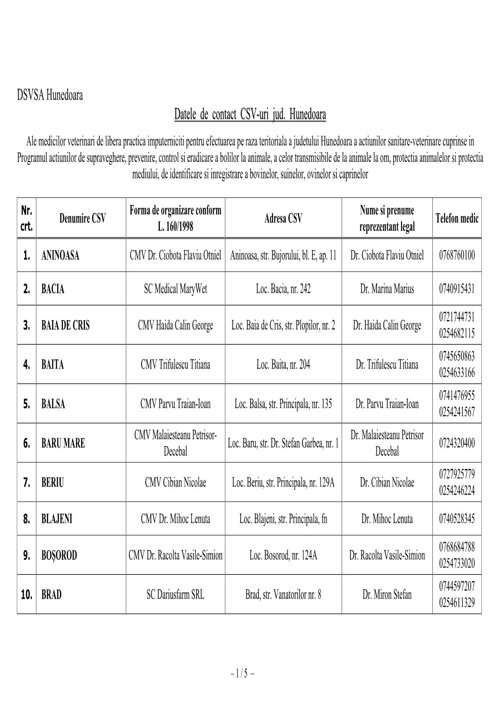 DSVSA Hunedoara Datele De Contact CSV-Uri Jud. Hunedoar Aa