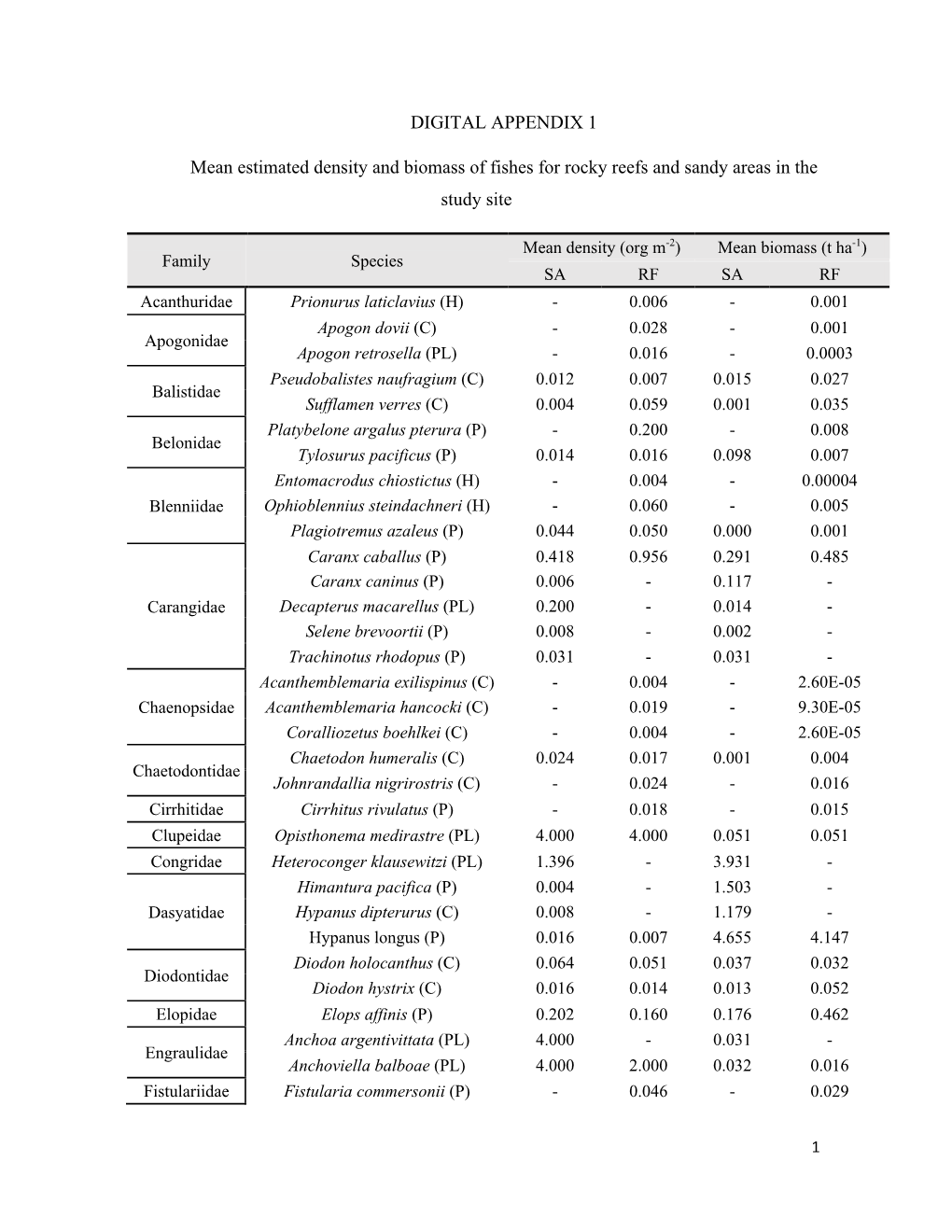 DIGITAL APPENDIX 1 Mean Estimated Density and Biomass Of