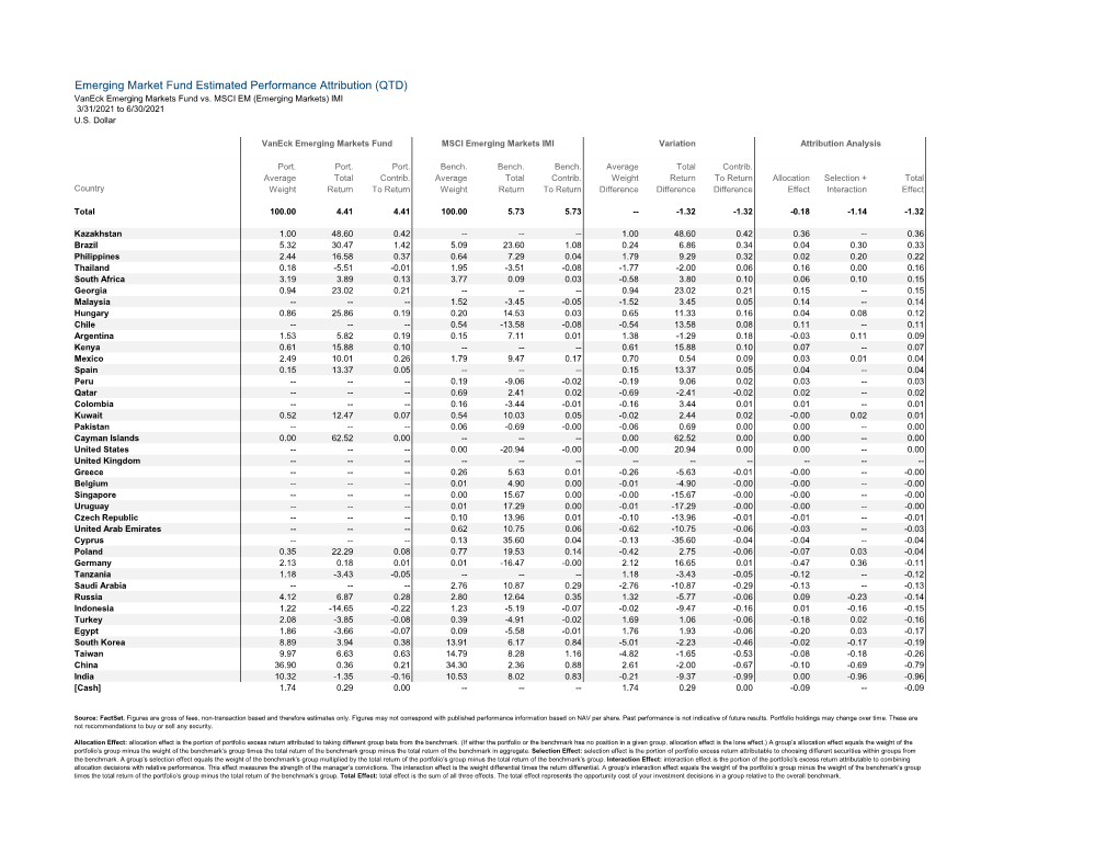 Emerging Market Fund Estimated Performance Attribution (QTD) Vaneck Emerging Markets Fund Vs