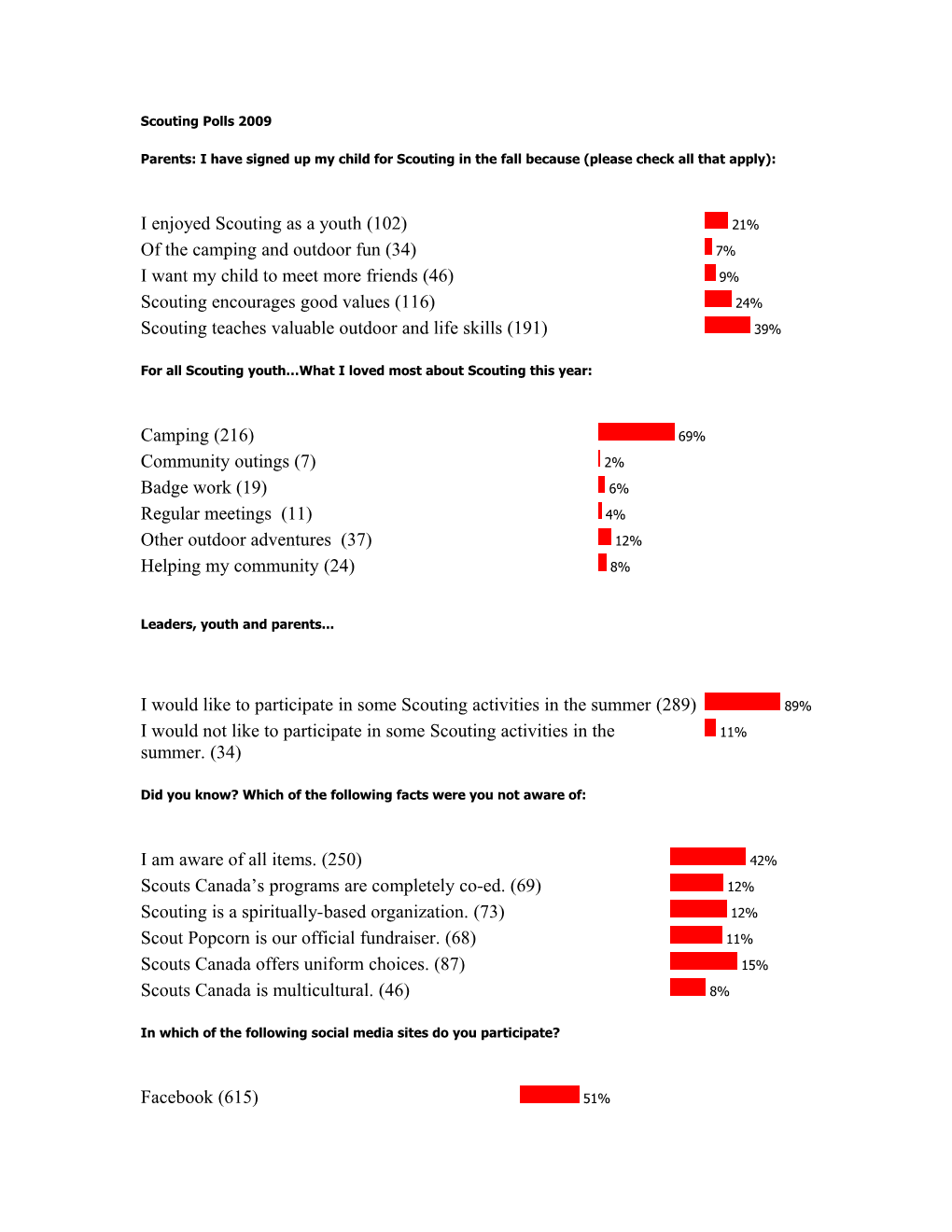 Scouting Polls 2009