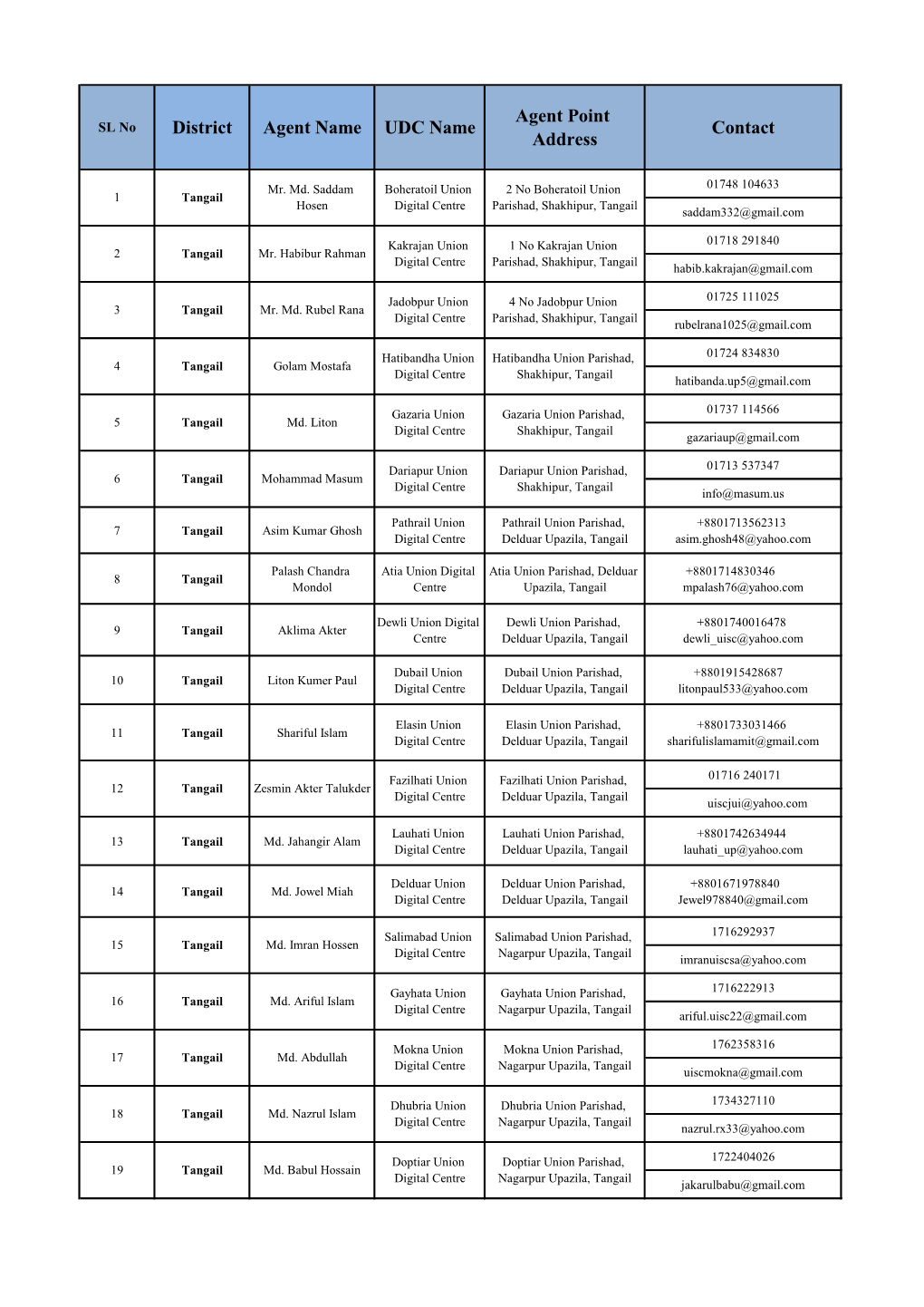 District Agent Name UDC Name Agent Point Address Contact