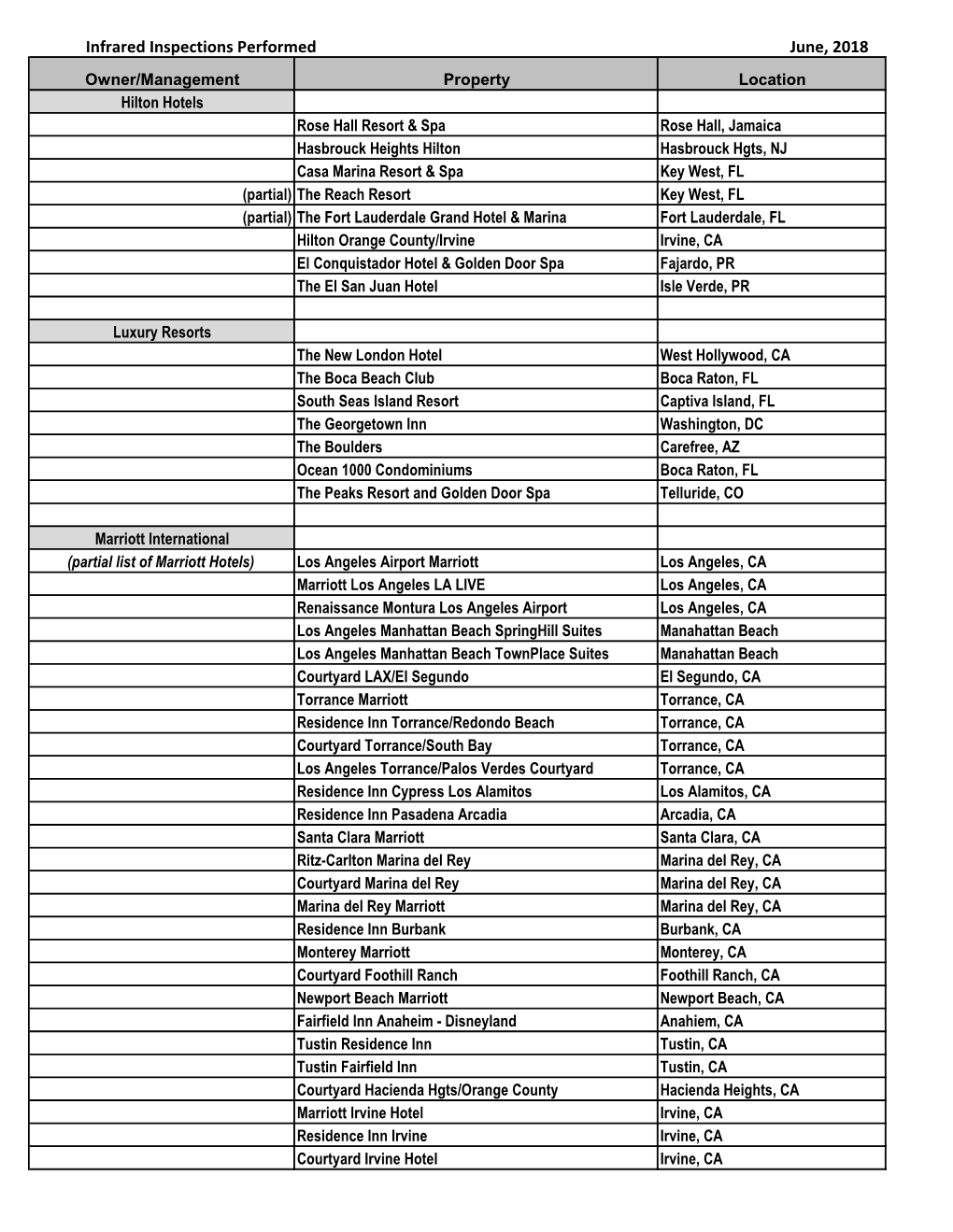 Infrared Inspections Performed June, 2018