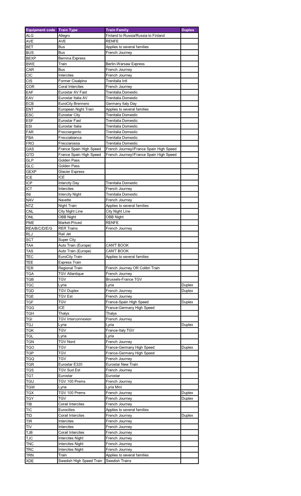 Equipment Code Train Type Train Family Duplex