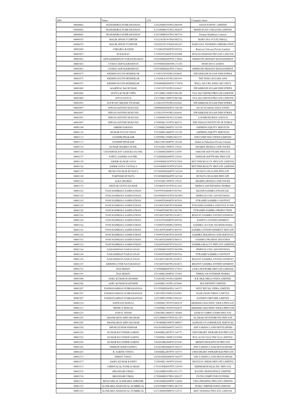 DIN Name CIN Company Name 00000002 RAMADORAI