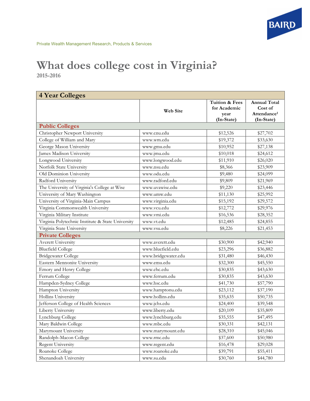 What Does College Cost in Virginia? 2015-2016