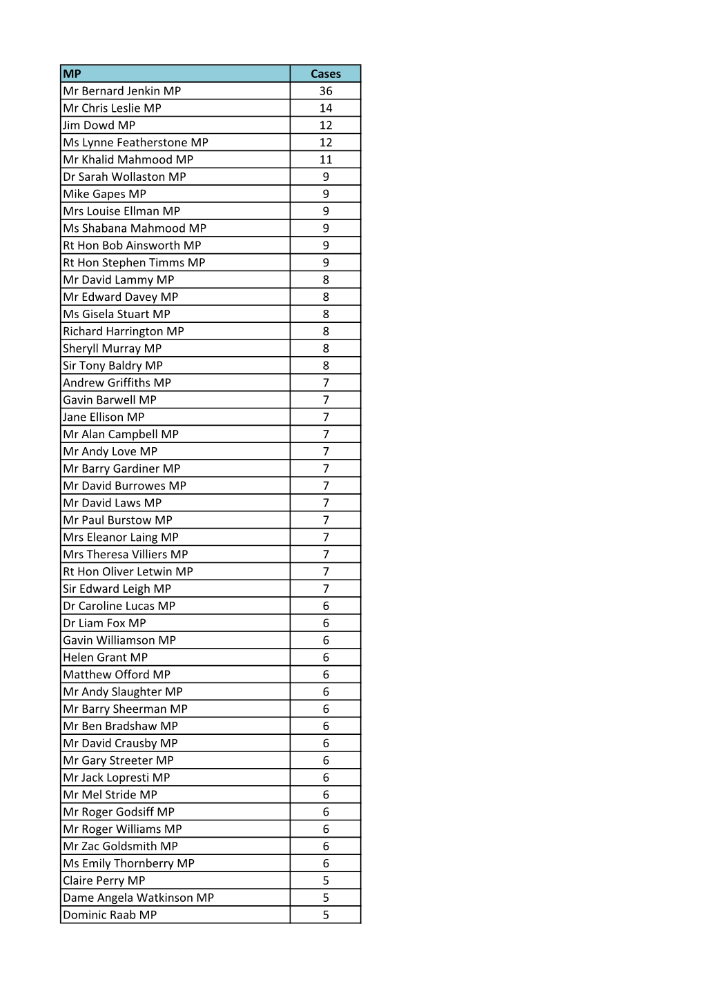 MP Cases Mr Bernard Jenkin MP 36 Mr Chris Leslie MP 14 Jim Dowd