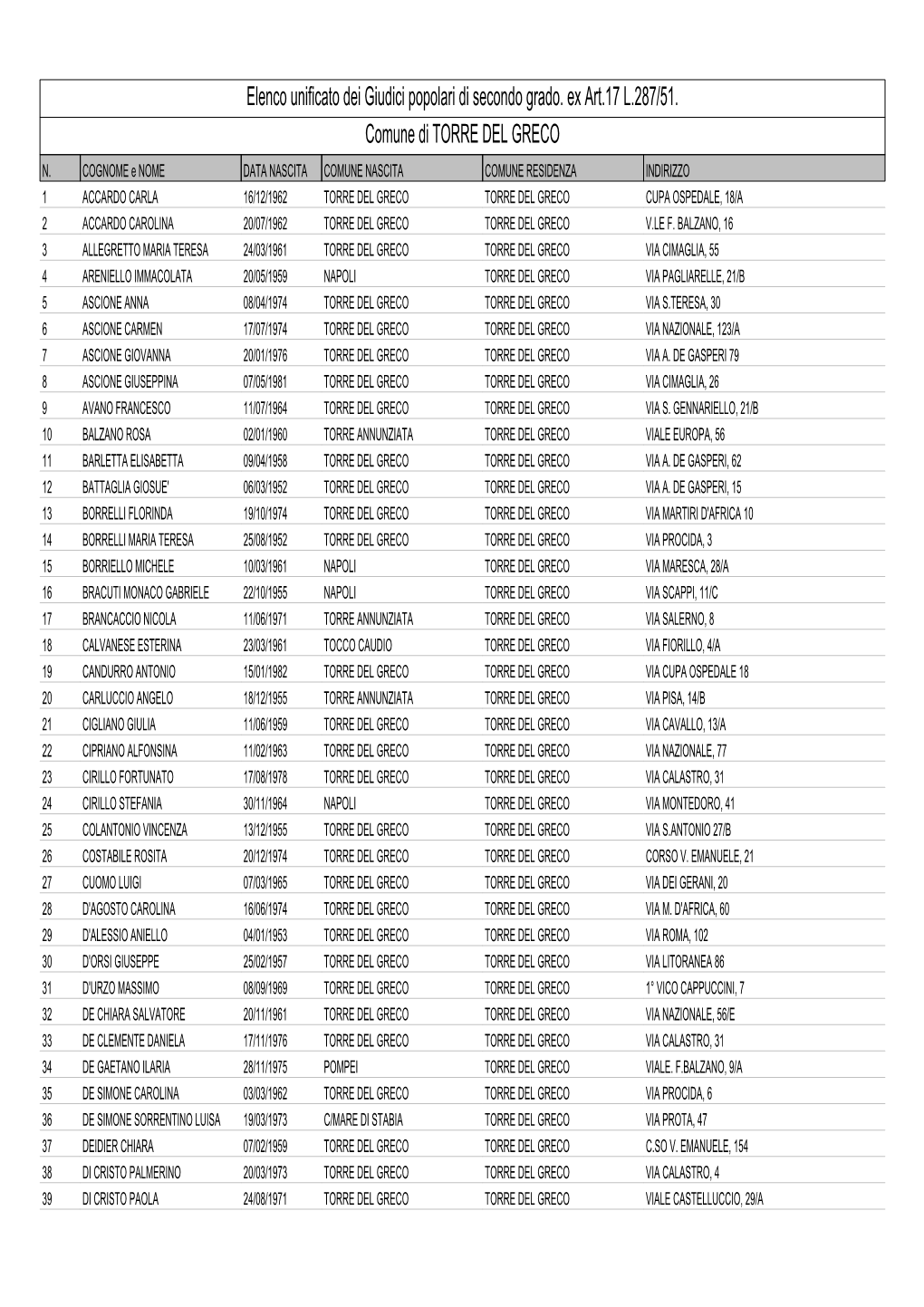 Elenco Unificato Dei Giudici Popolari Di Secondo Grado. Ex Art.17 L.287/51