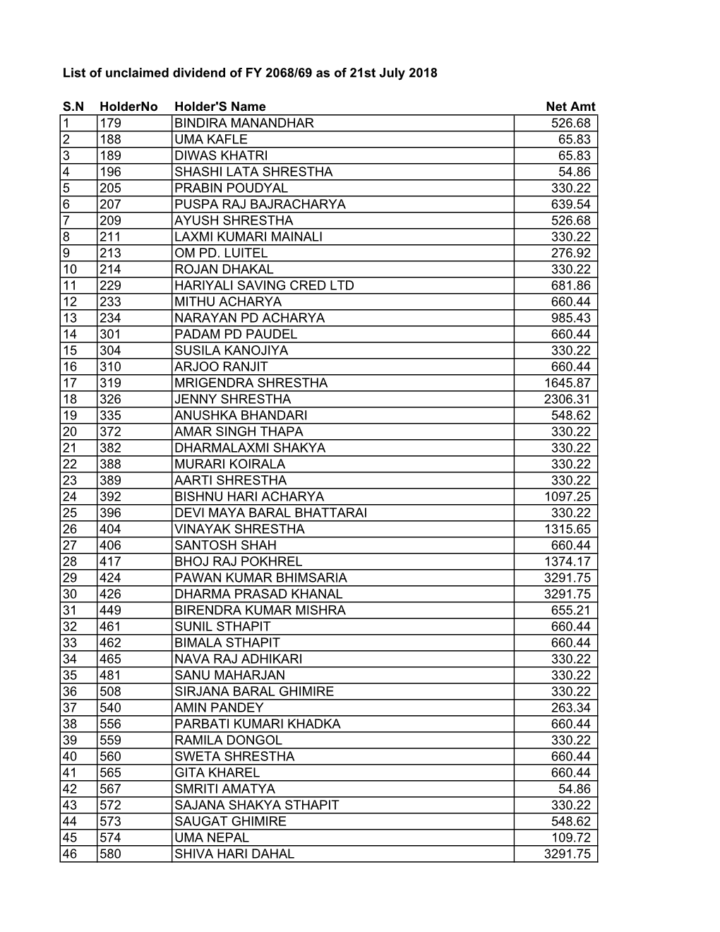 S.N Holderno Holder's Name Net Amt 1 179 BINDIRA MANANDHAR