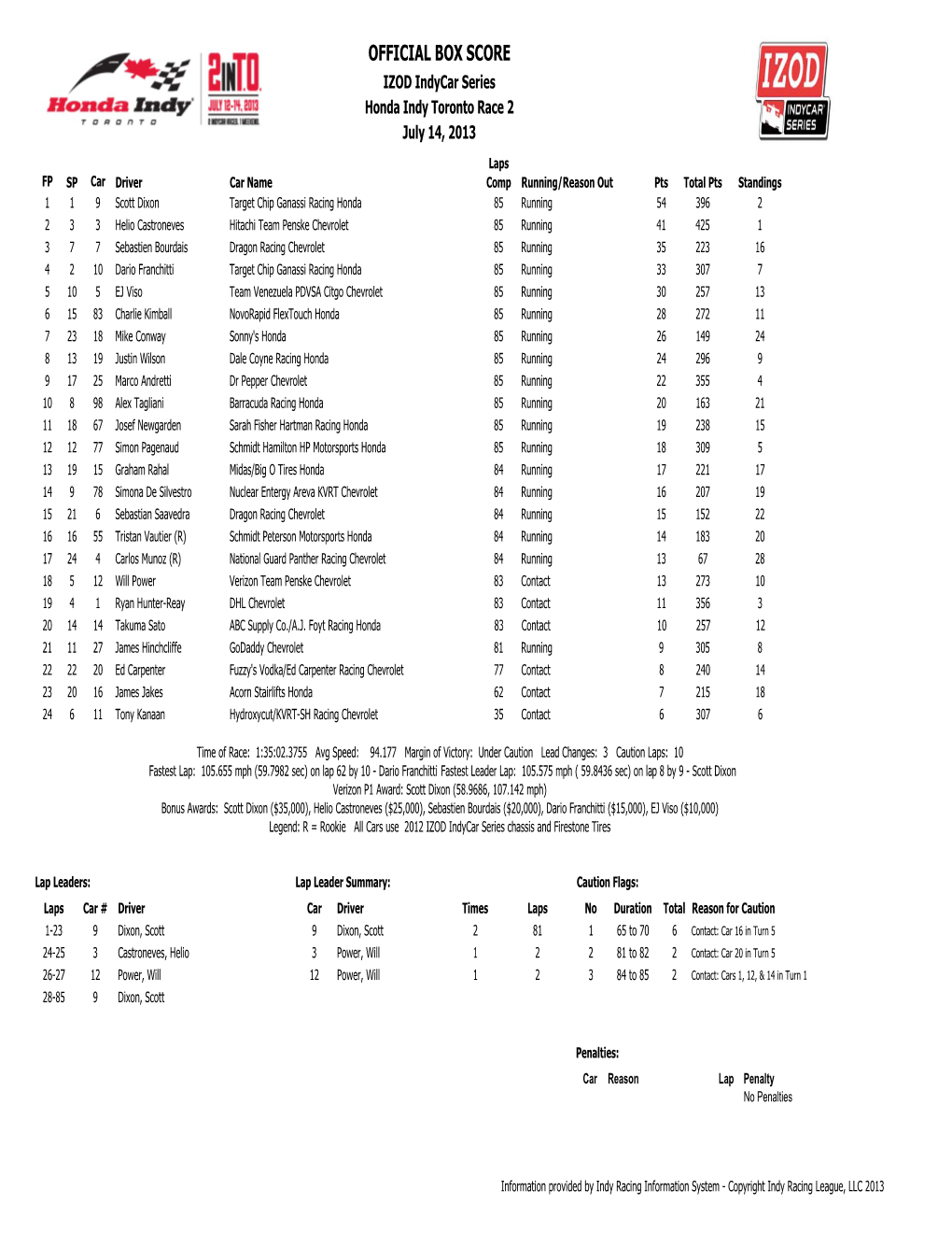 Honda Indy Toronto Race 2 Box Score