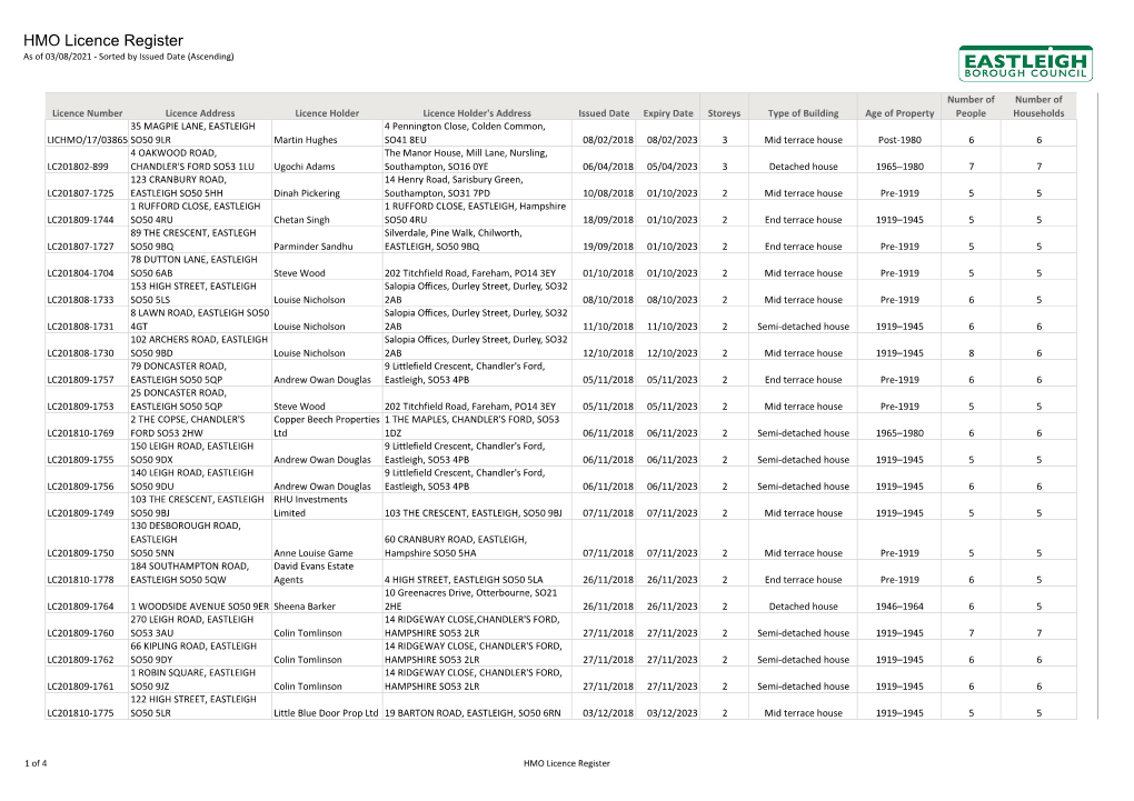 HMO Licence Register As of 03/08/2021 - Sorted by Issued Date (Ascending)