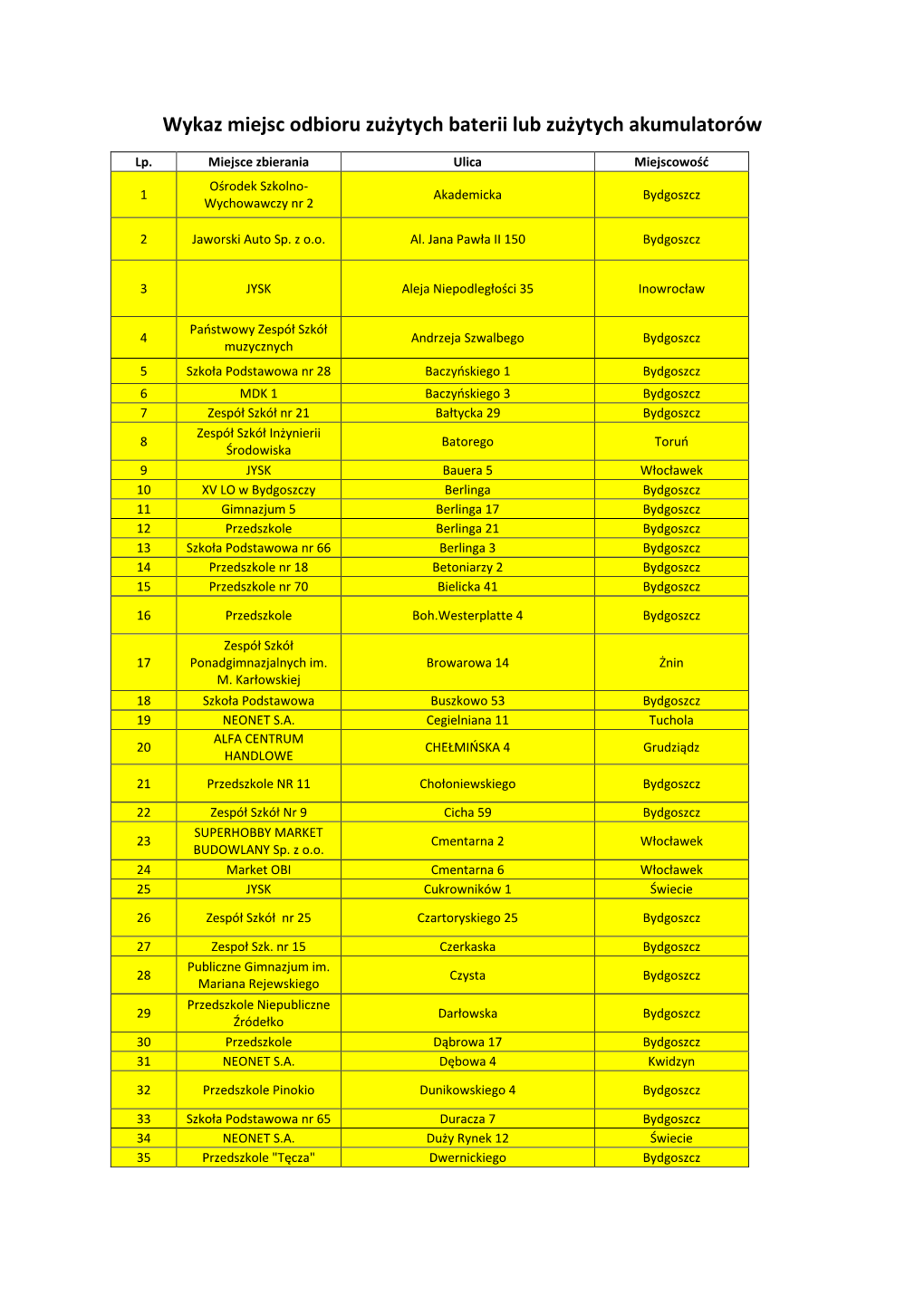 Wykaz Miejsc Odbioru Zużytych Baterii Lub Zużytych Akumulatorów