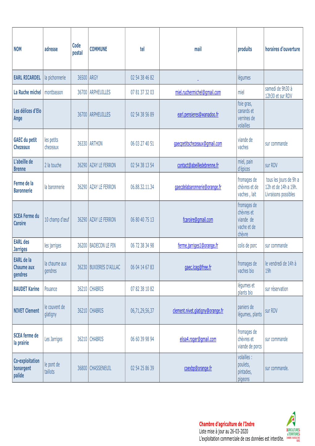 Chambre D'agriculture De L'indre Liste Mise À Jour Au 26-03-2020 L