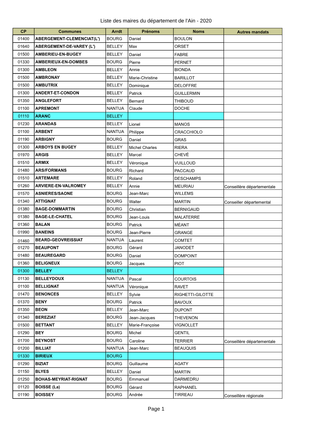 Liste Des Maires Du Département De L'ain - 2020