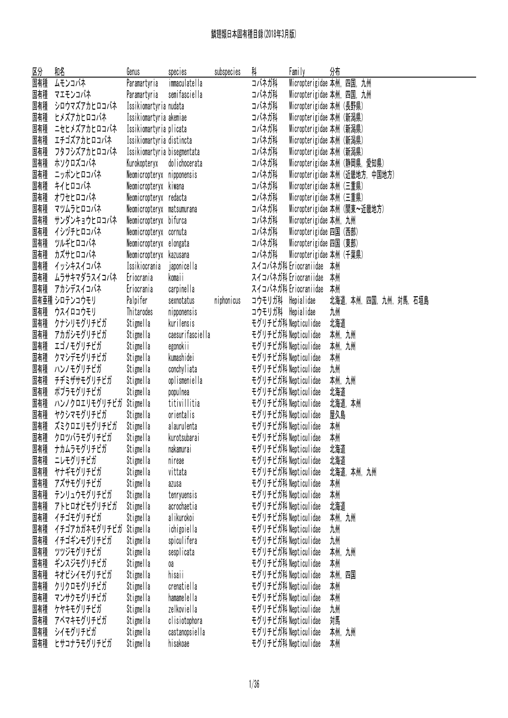 鱗翅類日本固有種目録(2018年3月版) 区分 和名 Genus Species