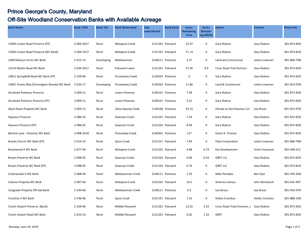 Off-Site Woodland Conservation Banks with Available Acreage Prince George's County, Maryland