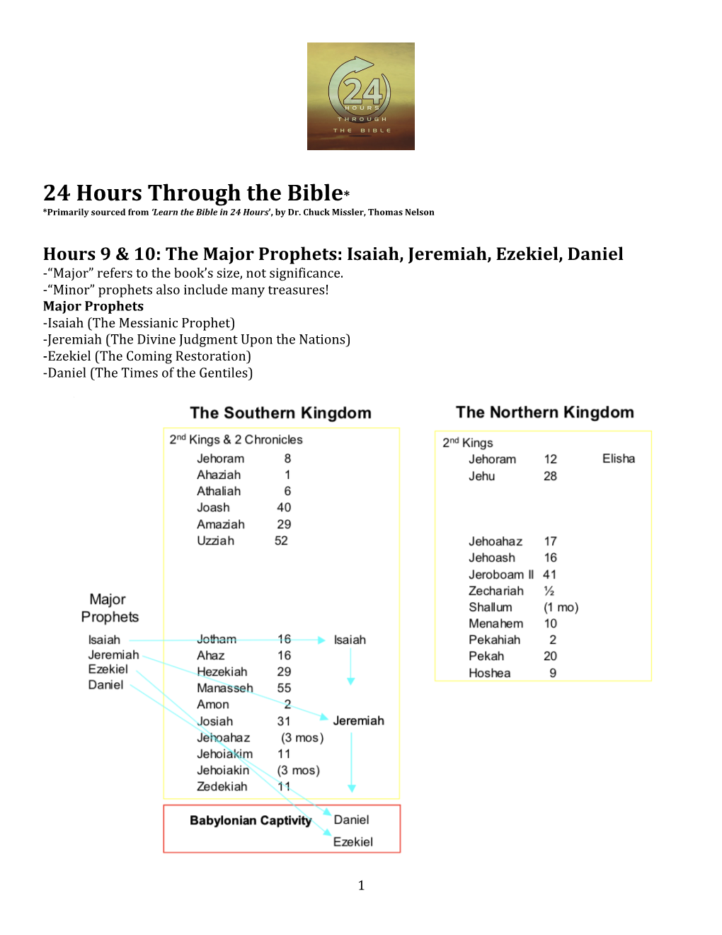 24 Hours Through the Bible* *Primarily Sourced from ‘Learn the Bible in 24 Hours’, by Dr