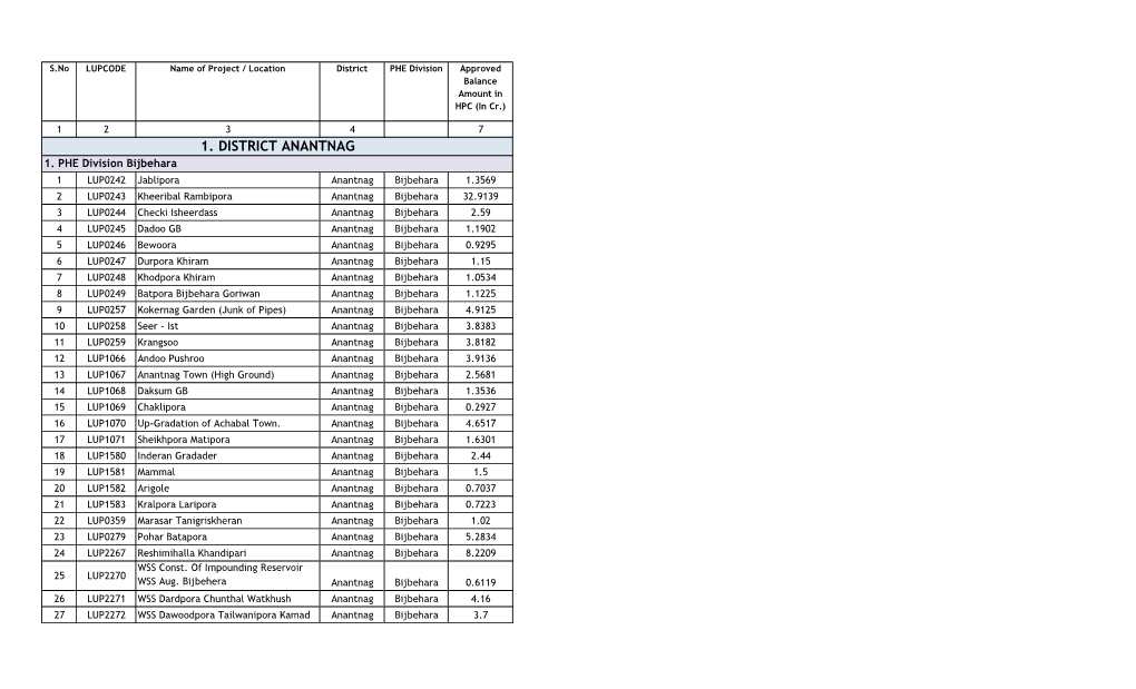 1. District Anantnag 1